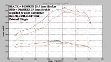 Stroker Dyno graph